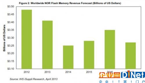 全球NOR閃存營業收入預測(以10億美元計)