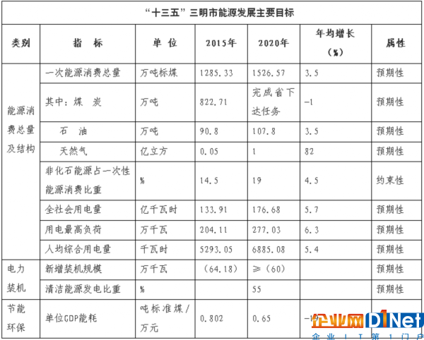 總投資37.09億元！20個(gè)光伏發(fā)電項(xiàng)目列入福建三明市“十三五”能源發(fā)展規(guī)劃