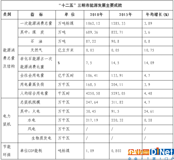 總投資37.09億元！20個(gè)光伏發(fā)電項(xiàng)目列入福建三明市“十三五”能源發(fā)展規(guī)劃