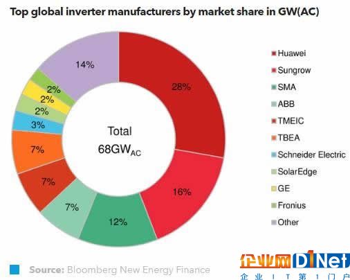 展望2017年的光伏逆變器市場