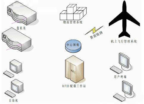 射頻識別（RFID）技術在綠色航空運輸中的應用