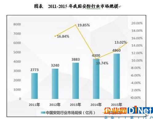 中國安防行業市場現狀及投資研究報告