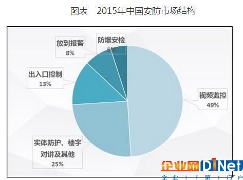 中國安防行業市場現狀及投資研究報告