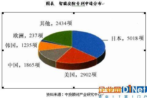 安防技術(shù)應(yīng)用廣泛 國內(nèi)專利申請不理想 