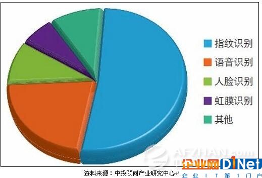 智能安防是趨勢 幾大重點領(lǐng)域深入探討 