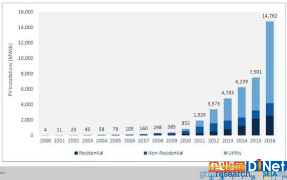 美國光伏大躍進：2000年4兆瓦、2010年852兆瓦、 2016年14762兆瓦！