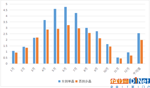 英利發(fā)布行業(yè)首個年度電站發(fā)電量報告