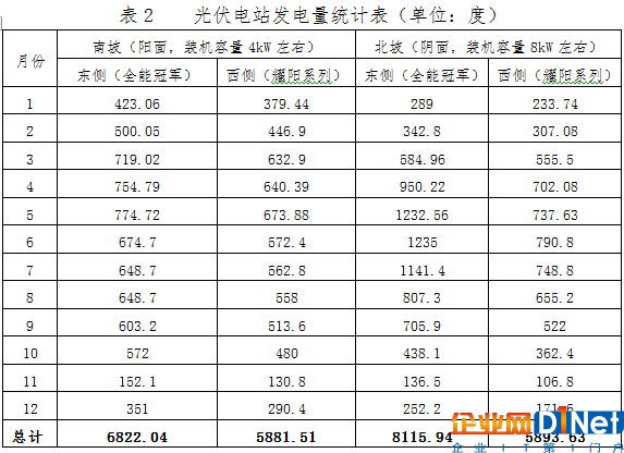 英利發(fā)布行業(yè)首個年度電站發(fā)電量報告