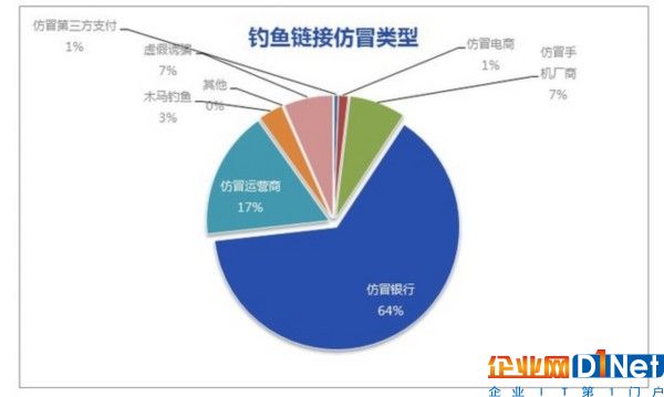 64%的釣魚網(wǎng)站仿冒銀行 用戶怎么防？ 