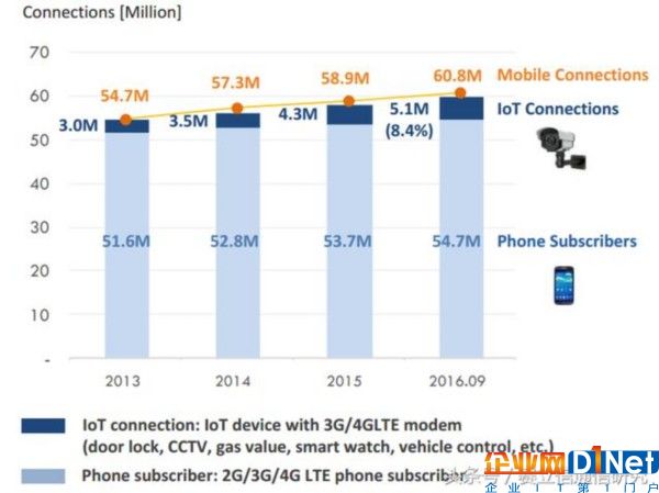 物聯網進入爆發(fā)性增長初期，最好的時代要來了