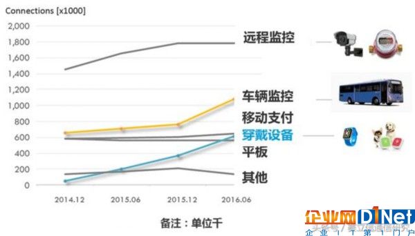 物聯網進入爆發(fā)性增長初期，最好的時代要來了
