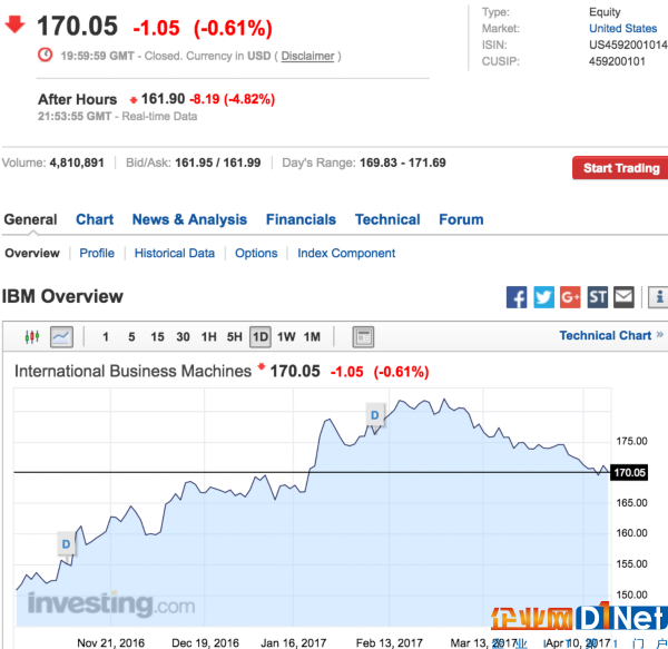 收入連續20個季度下滑 IBM股價盤后跌近5%