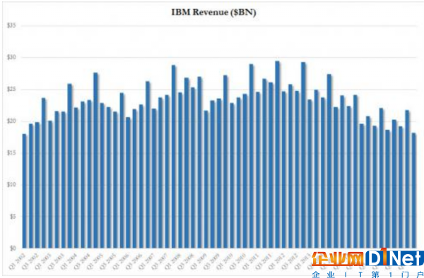 收入連續20個季度下滑 IBM股價盤后跌近5%