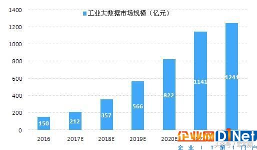 國內工業大數據發展史