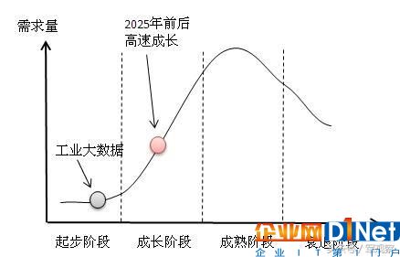 國內工業大數據發展史