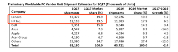 配圖：Gartner和IDC數據報告