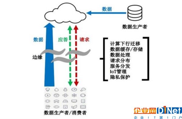 沒事兒找事兒？邊緣計算是不是再造概念 