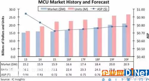  物聯網帶旺MCU 這20家廠商或受益