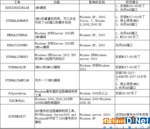 NSA黑客武器來(lái)襲 用Windows的應(yīng)該這樣防