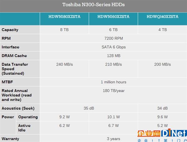 東芝身殘志堅：發布N300系列NAS硬盤最大8TB