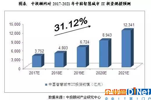 中國智慧城市發展預測及產業鏈供需規模分析