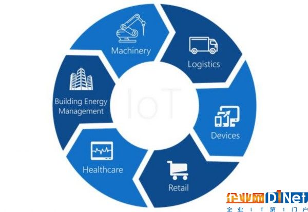 AI+IoT：五個對智能物聯網強烈剛需的工業（含工業4.0）