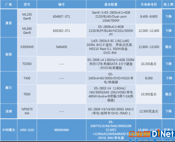 服務器價格指導 4月雙路塔式服務器選購