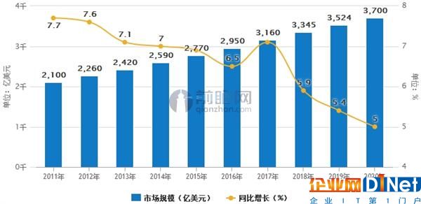 全球呼叫中心市場規模預測