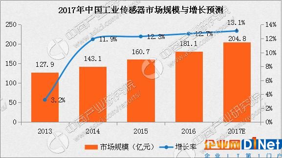 2017年中國工業傳感器市場規模及增長預測