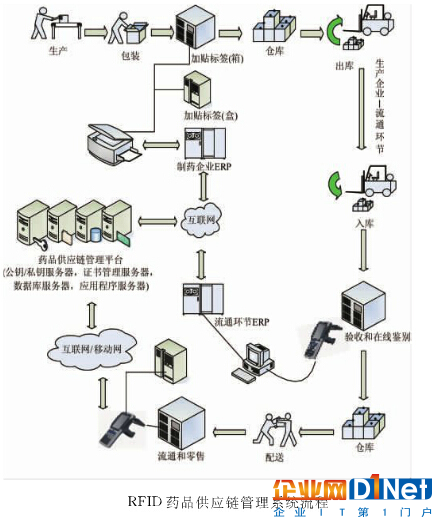 醫療領域是否能成為RFID市場的“第四極”？