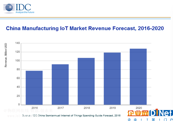 IDC日前發布了《中國制造業物聯網市場預測，2016-2020》報告，預計到2020年，中國制造業企業物聯網支出將高達1275億美元(約合8483億元人民幣)，未來五年年均復合增長率為14.7%。其中軟件和服務將會引領中國制造業物聯網支出快速增長，二者所占市場份額超過60%。