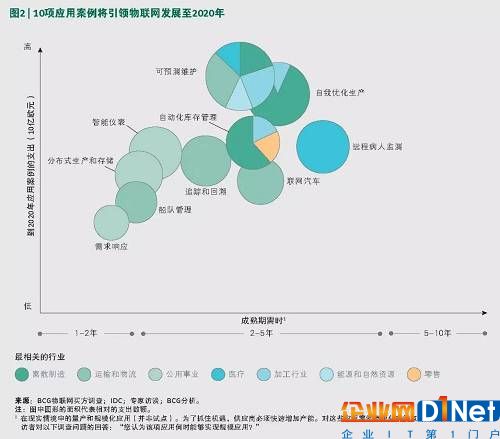 決勝物聯(lián)網(wǎng)：業(yè)務(wù)流程是關(guān)鍵