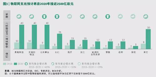 決勝物聯(lián)網(wǎng)：業(yè)務(wù)流程是關(guān)鍵