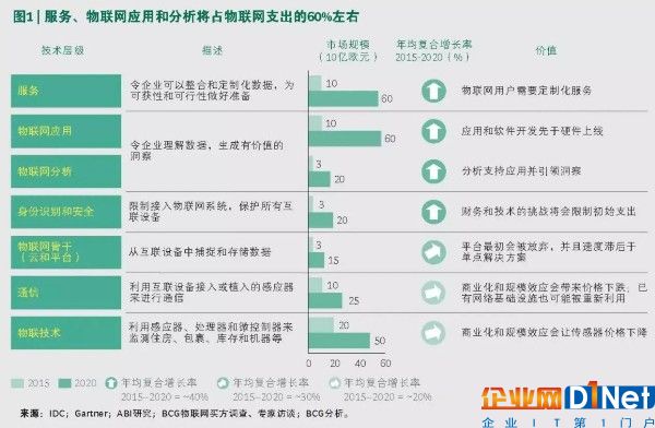 決勝物聯網：業務流程是關鍵 