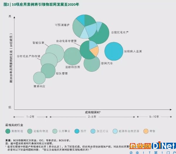 決勝物聯網：業務流程是關鍵 