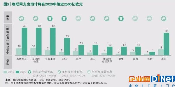 決勝物聯網：業務流程是關鍵 