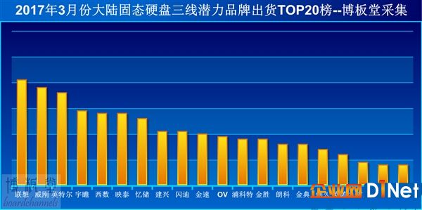 SSD三線品牌國內銷量排行：Intel僅第三