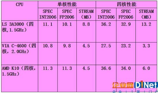 龍芯要做獨立于Wintel、AA體系的第三極