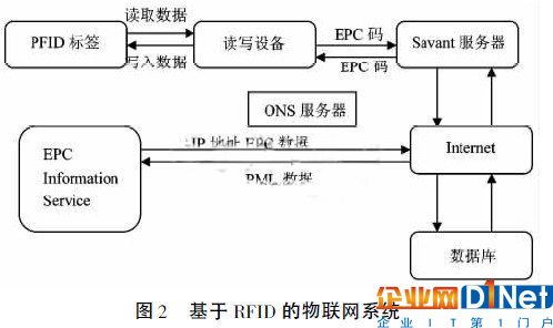 RFID在“中國式”物聯網的應用