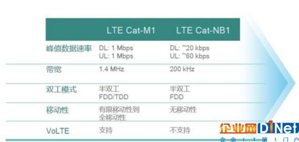 NB-IoT被過度神化，運營商部署LTE物聯網已有首選