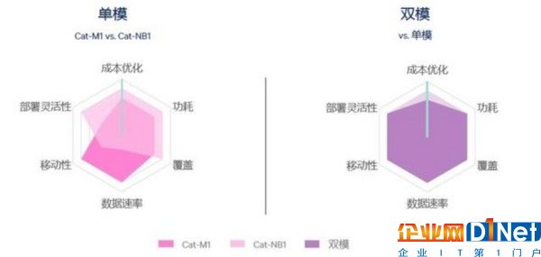 NB-IoT被過度神化，運營商部署LTE物聯網已有首選