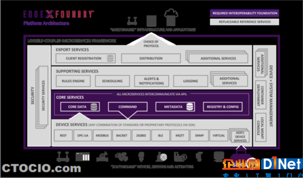 EdgeX Foundry架構圖EXF_Platform-Architecture