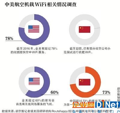 運營商競逐機載WiFi 兩年內或在大型航空公司普及