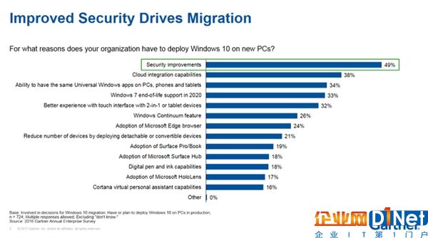 微軟側目！最愛Windows 10還是企業用戶