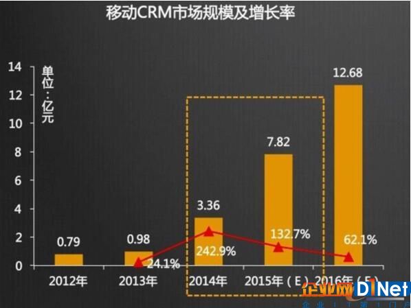 移動CRM市場規模及增長率