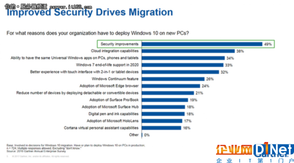 85%企業在2017年底前部署Windows 10？