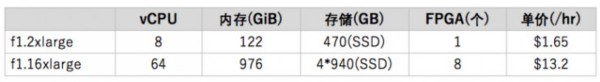 AWS F1 正式上線，深度解析 FPGA 與公有云的親密接觸