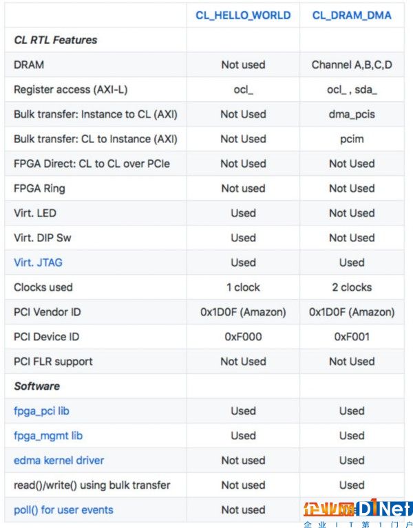 AWS F1 正式上線，深度解析 FPGA 與公有云的親密接觸