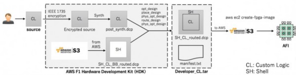 AWS F1 正式上線，深度解析 FPGA 與公有云的親密接觸