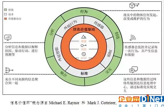 工業物聯網應用的價值體現